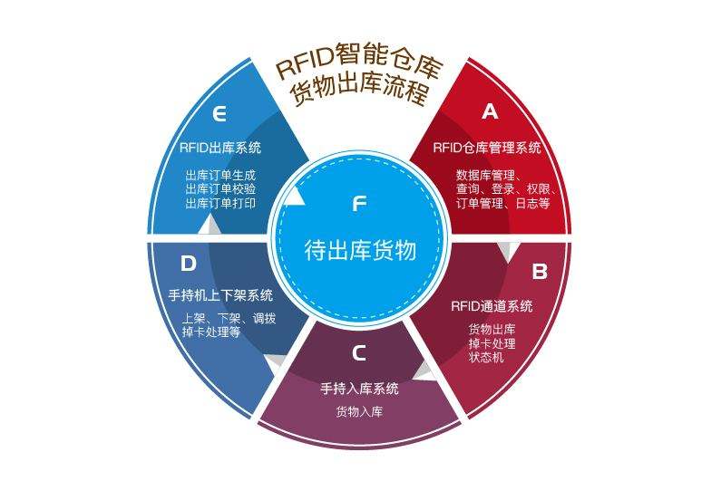 在工廠倉(cāng)庫(kù)中應(yīng)用RFID倉(cāng)儲(chǔ)管理系統(tǒng)的優(yōu)勢(shì)有哪些？