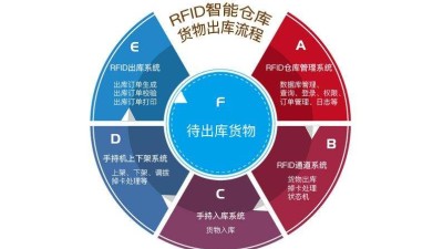 在工廠倉庫中應(yīng)用RFID倉儲(chǔ)管理系統(tǒng)的優(yōu)勢有哪些？