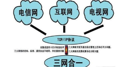 成都弱電工程建設公司007：什么是三網合一？